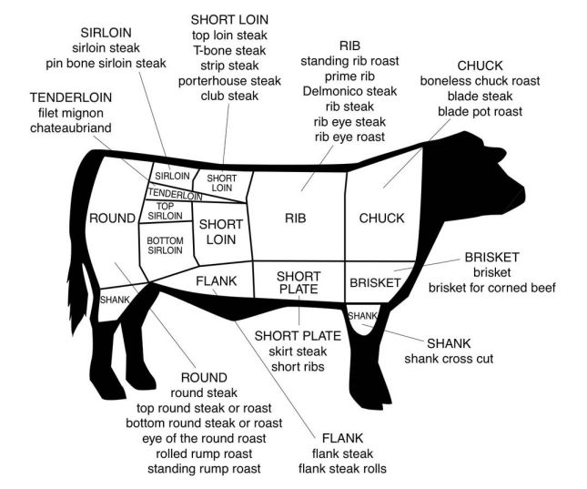 beef cuts